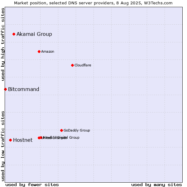 Market position of Akamai Group vs. Hostnet vs. Bitcommand