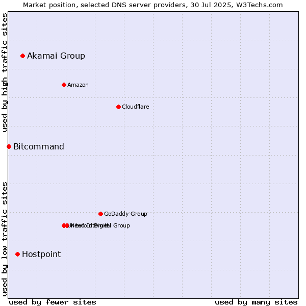 Market position of Akamai Group vs. Hostpoint vs. Bitcommand