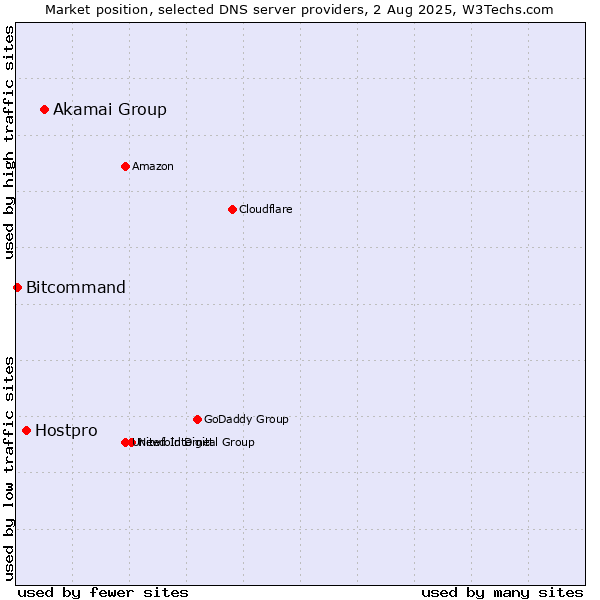 Market position of Akamai Group vs. Hostpro vs. Bitcommand