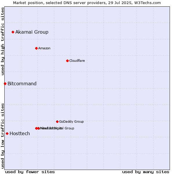 Market position of Akamai Group vs. Hosttech vs. Bitcommand