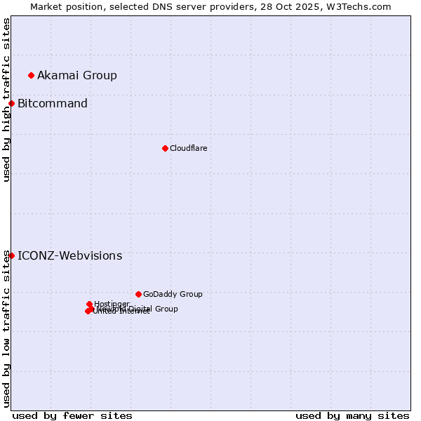 Market position of Akamai Group vs. ICONZ-Webvisions vs. Bitcommand