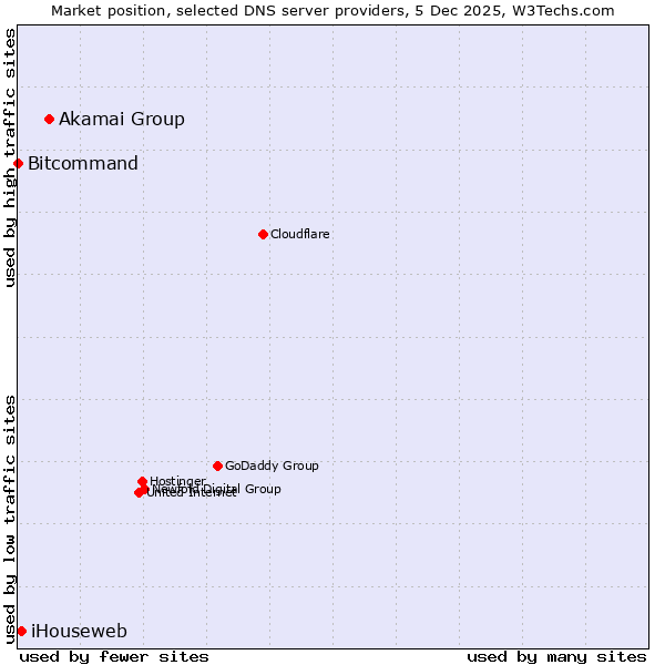 Market position of Akamai Group vs. iHouseweb vs. Bitcommand