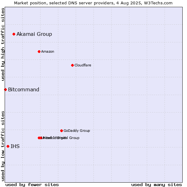 Market position of Akamai Group vs. IHS vs. Bitcommand