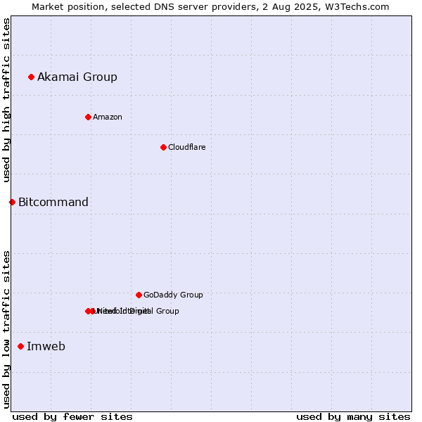 Market position of Akamai Group vs. Imweb vs. Bitcommand