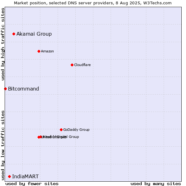 Market position of Akamai Group vs. IndiaMART vs. Bitcommand