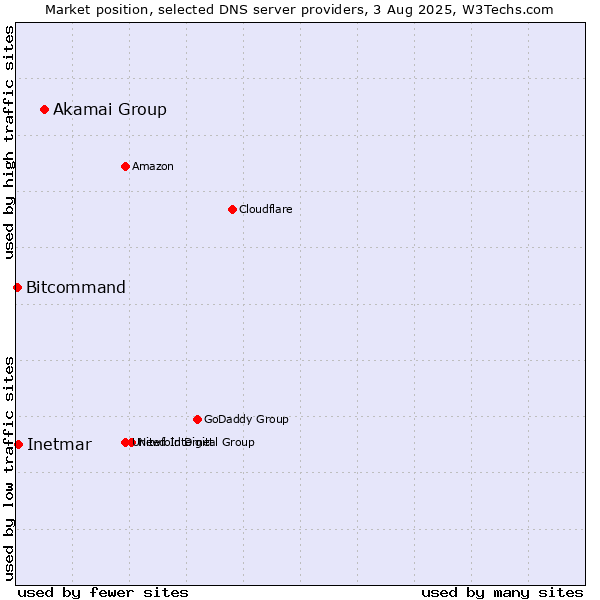 Market position of Akamai Group vs. Inetmar vs. Bitcommand