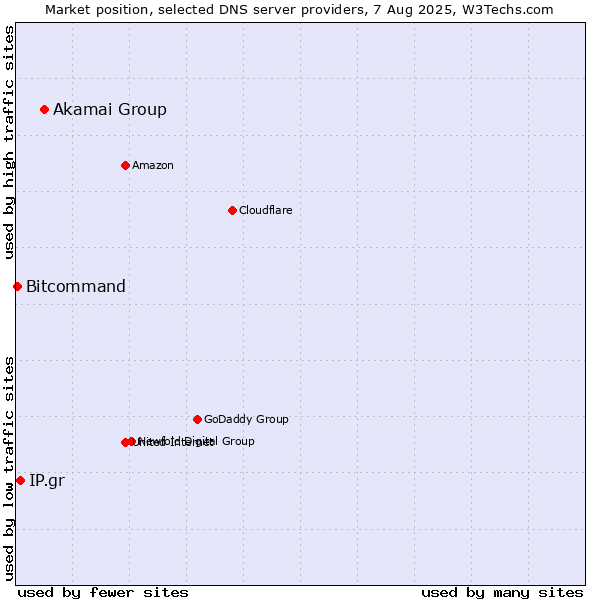 Market position of Akamai Group vs. IP.gr vs. Bitcommand