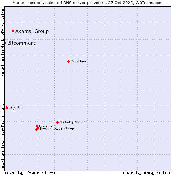Market position of Akamai Group vs. IQ PL vs. Bitcommand