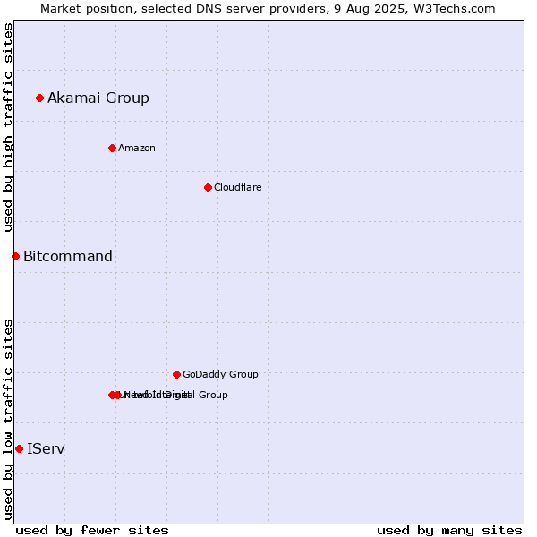 Market position of Akamai Group vs. IServ vs. Bitcommand