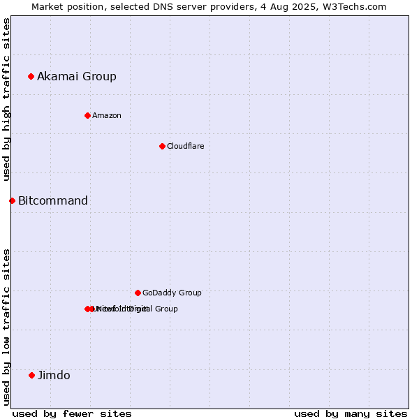 Market position of Jimdo vs. Akamai Group vs. Bitcommand