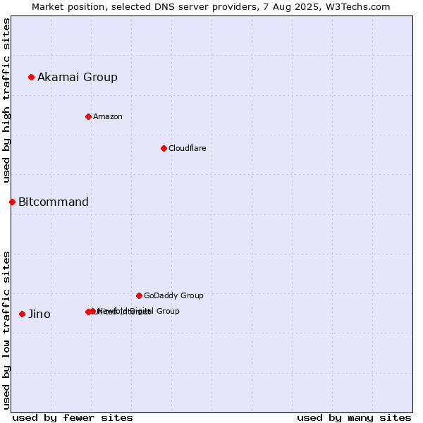 Market position of Akamai Group vs. Jino vs. Bitcommand