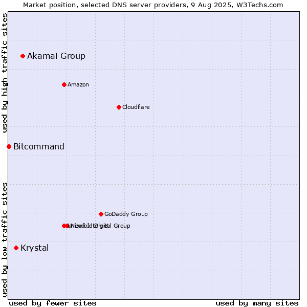 Market position of Akamai Group vs. Krystal vs. Bitcommand