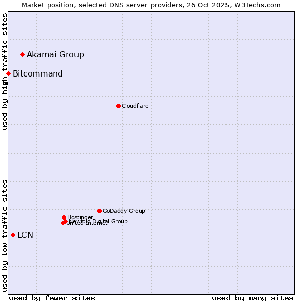 Market position of Akamai Group vs. LCN vs. Bitcommand
