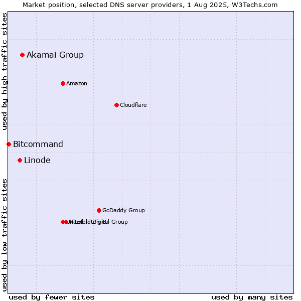Market position of Akamai Group vs. Linode vs. Bitcommand