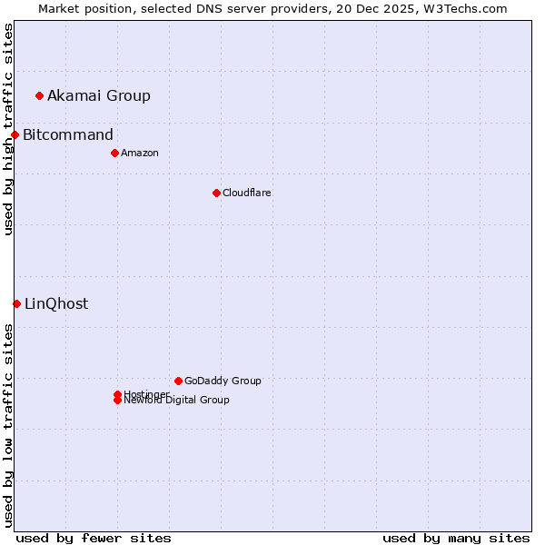 Market position of Akamai Group vs. LinQhost vs. Bitcommand