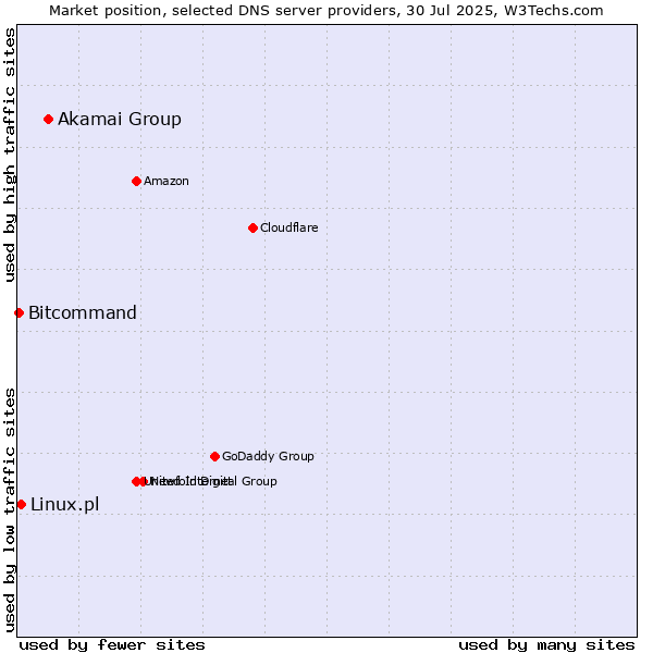 Market position of Akamai Group vs. Linux.pl vs. Bitcommand