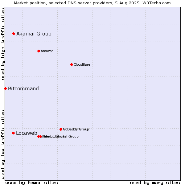 Market position of Akamai Group vs. Locaweb vs. Bitcommand