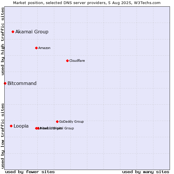 Market position of Akamai Group vs. Loopia vs. Bitcommand