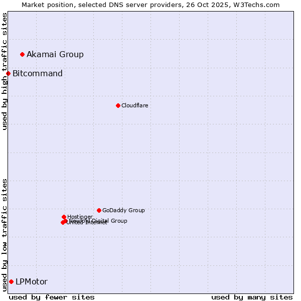 Market position of Akamai Group vs. LPMotor vs. Bitcommand