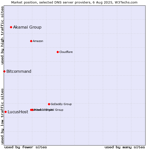Market position of Akamai Group vs. LucusHost vs. Bitcommand