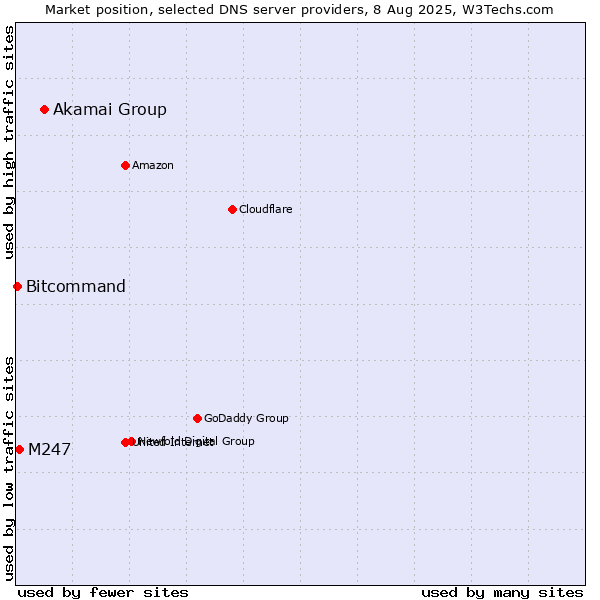 Market position of Akamai Group vs. M247 vs. Bitcommand