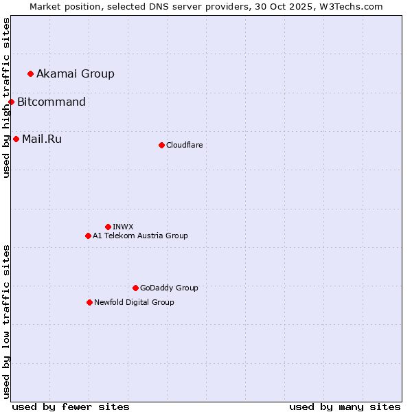 Market position of Akamai Group vs. Mail.Ru vs. Bitcommand