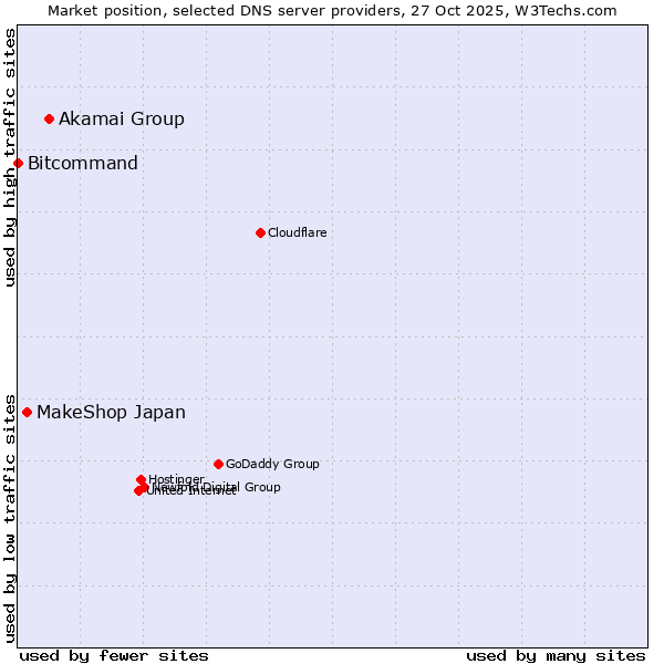 Market position of Akamai Group vs. MakeShop Japan vs. Bitcommand