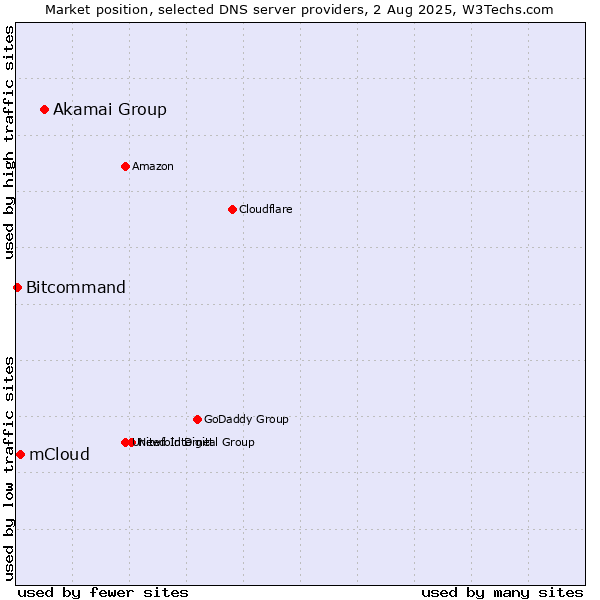 Market position of Akamai Group vs. mCloud vs. Bitcommand