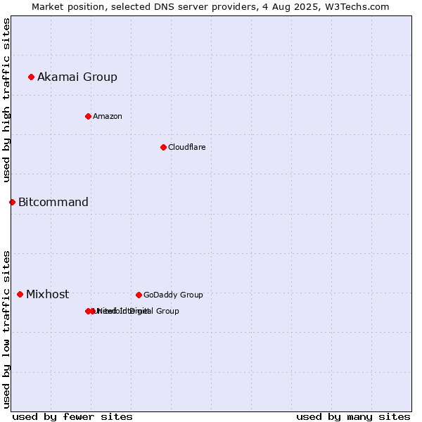 Market position of Akamai Group vs. Mixhost vs. Bitcommand