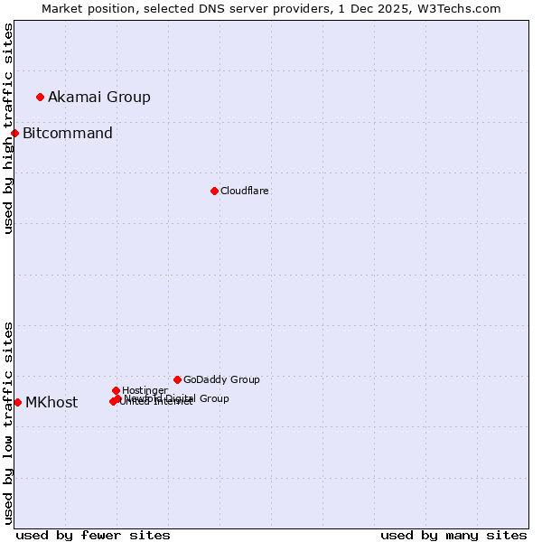 Market position of Akamai Group vs. MKhost vs. Bitcommand