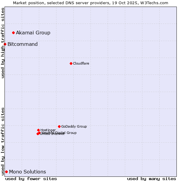 Market position of Akamai Group vs. Mono Solutions vs. Bitcommand