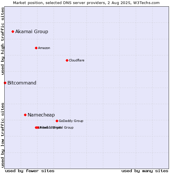 Market position of Namecheap vs. Akamai Group vs. Bitcommand