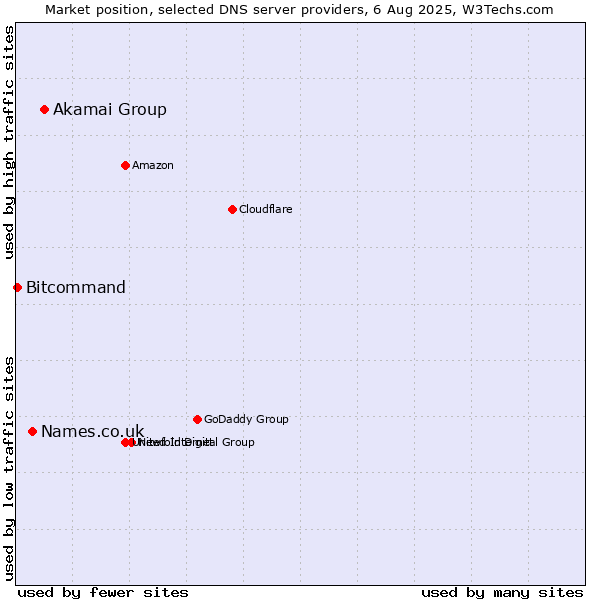 Market position of Akamai Group vs. Names.co.uk vs. Bitcommand