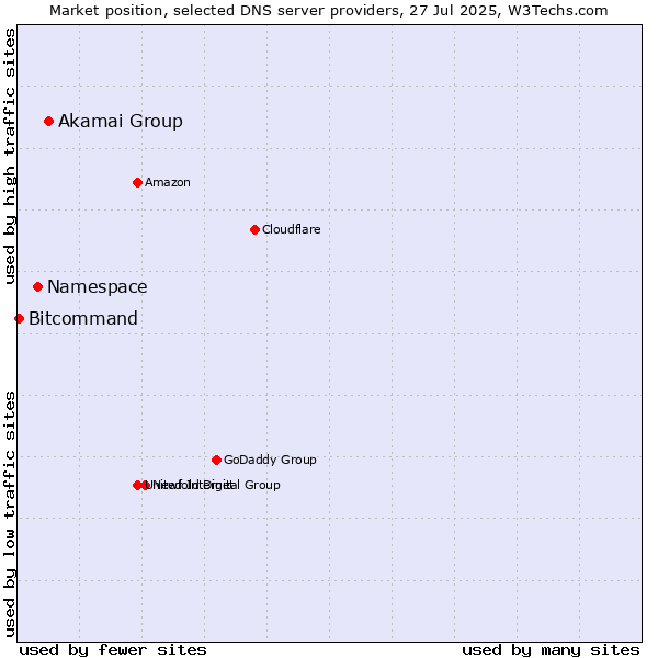 Market position of Akamai Group vs. Namespace vs. Bitcommand