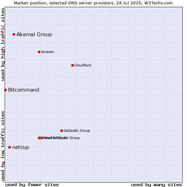 Market position of Akamai Group vs. netcup vs. Bitcommand