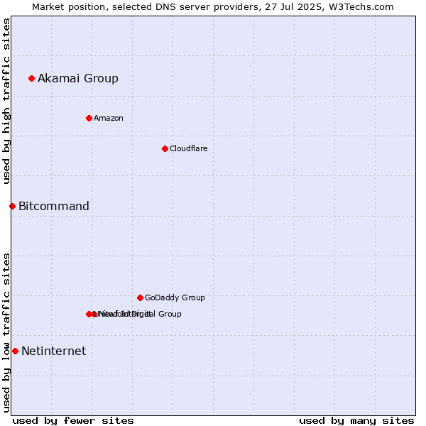 Market position of Akamai Group vs. Netinternet vs. Bitcommand