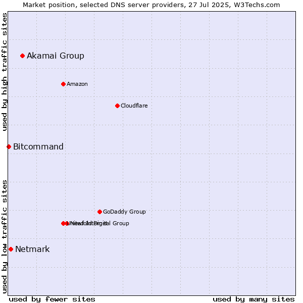 Market position of Akamai Group vs. Netmark vs. Bitcommand