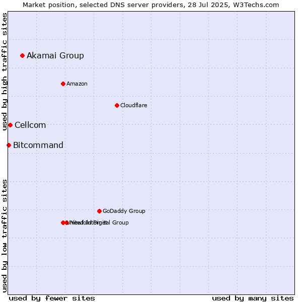 Market position of Akamai Group vs. Cellcom vs. Bitcommand