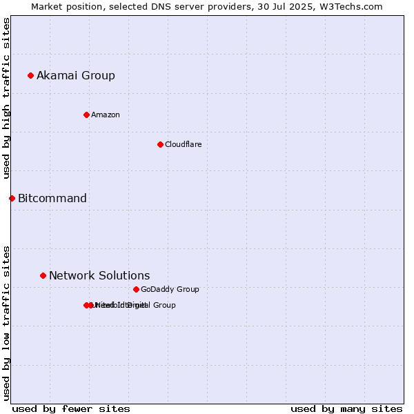Market position of Network Solutions vs. Akamai Group vs. Bitcommand
