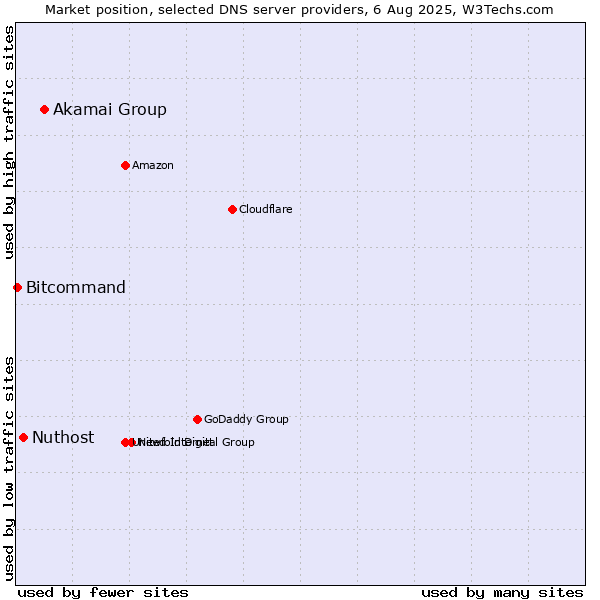 Market position of Akamai Group vs. Nuthost vs. Bitcommand