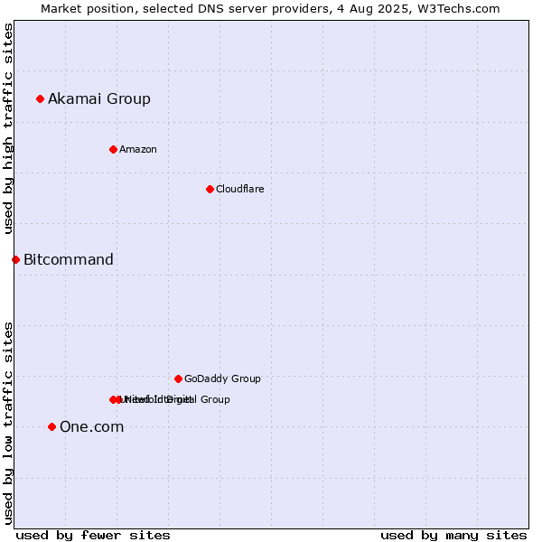 Market position of One.com vs. Akamai Group vs. Bitcommand