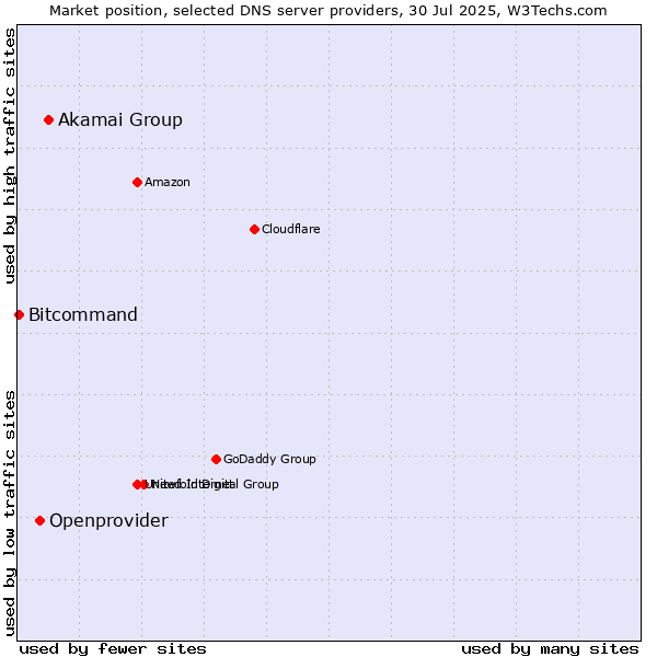 Market position of Akamai Group vs. Openprovider vs. Bitcommand