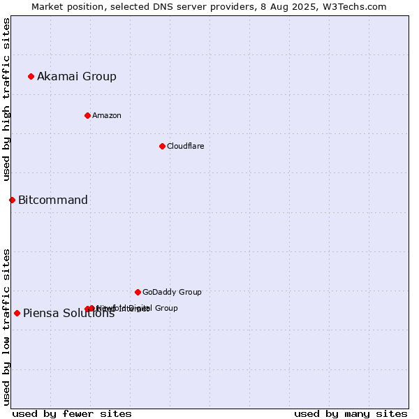 Market position of Akamai Group vs. Piensa Solutions vs. Bitcommand