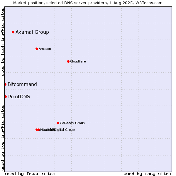 Market position of Akamai Group vs. PointDNS vs. Bitcommand