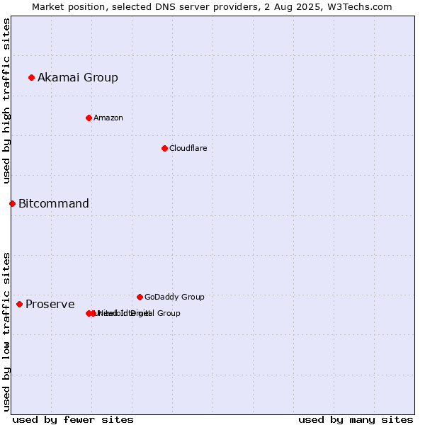 Market position of Akamai Group vs. Proserve vs. Bitcommand