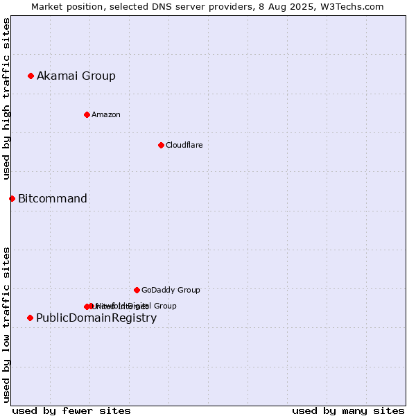Market position of Akamai Group vs. PublicDomainRegistry vs. Bitcommand