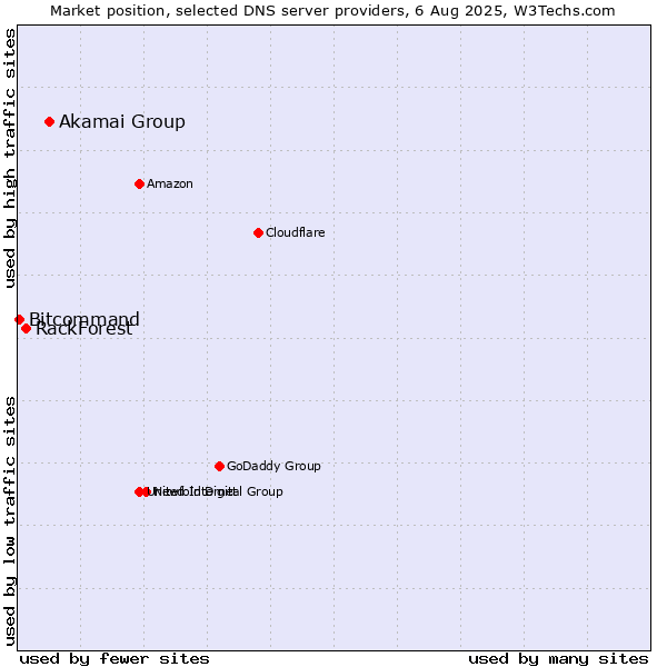 Market position of Akamai Group vs. RackForest vs. Bitcommand