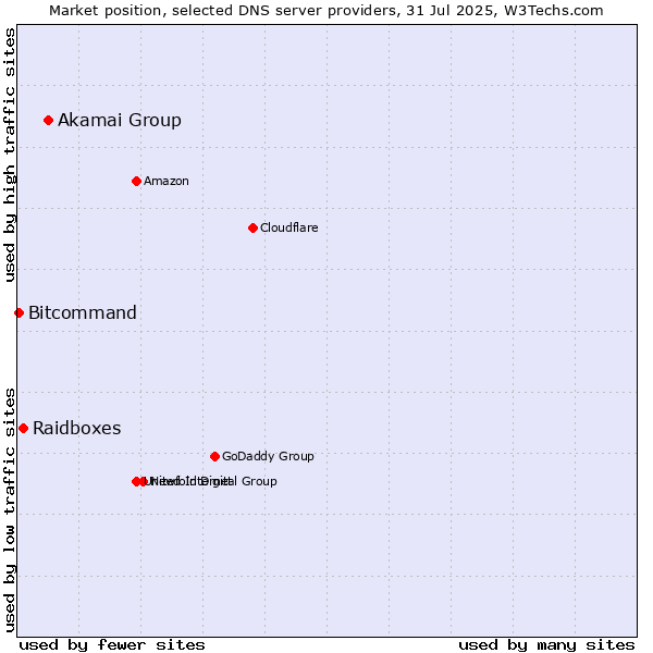 Market position of Akamai Group vs. Raidboxes vs. Bitcommand