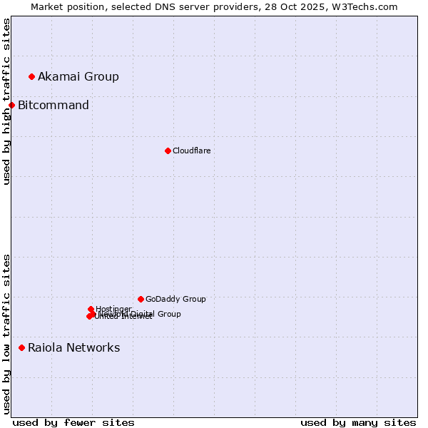 Market position of Akamai Group vs. Raiola Networks vs. Bitcommand