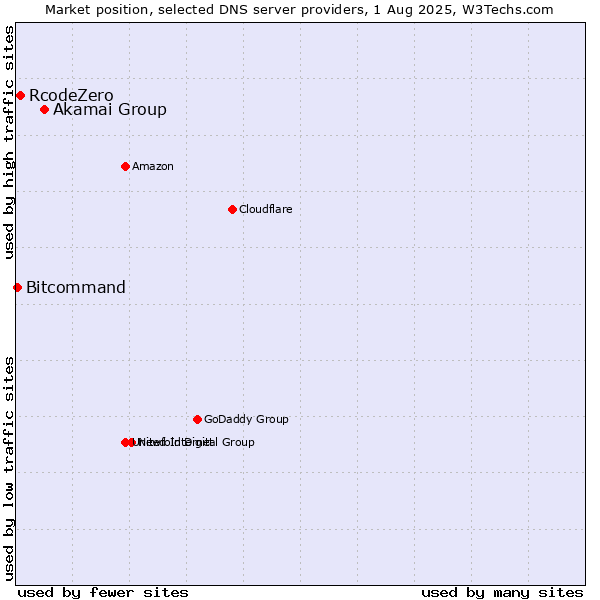 Market position of Akamai Group vs. RcodeZero vs. Bitcommand